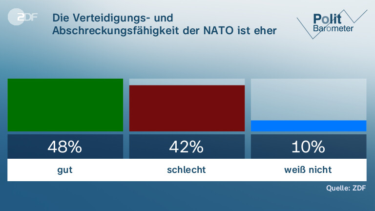 Die Verteidigungs- und Abschreckungsfähigkeit der NATO ist eher ...