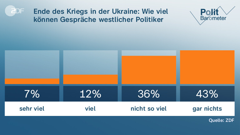 Ende des Kriegs in der Ukraine: Wie viel können Gespräche westlicher Politiker erreichen?