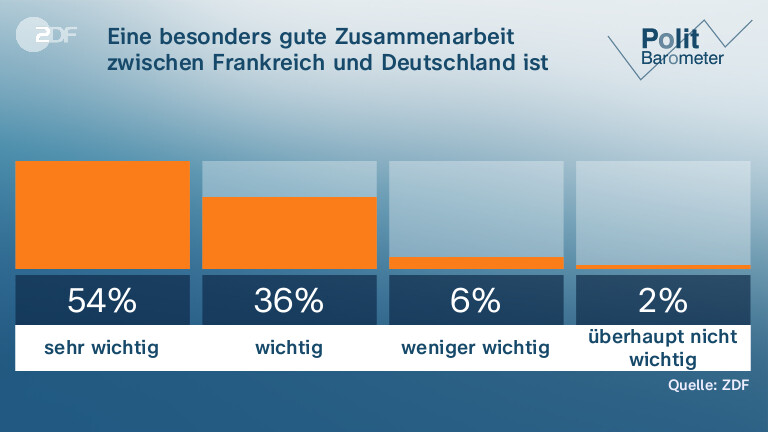 Eine besonders gute Zusammenarbeit zwischen Frankreich und Deutschland ist für die EU … 