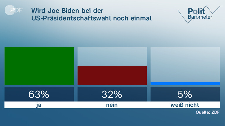 Wird Joe Biden bei der US-Präsidentschaftswahl noch einmal antreten?