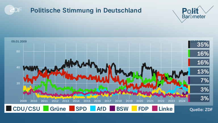Politische Stimmung in Deutschland 