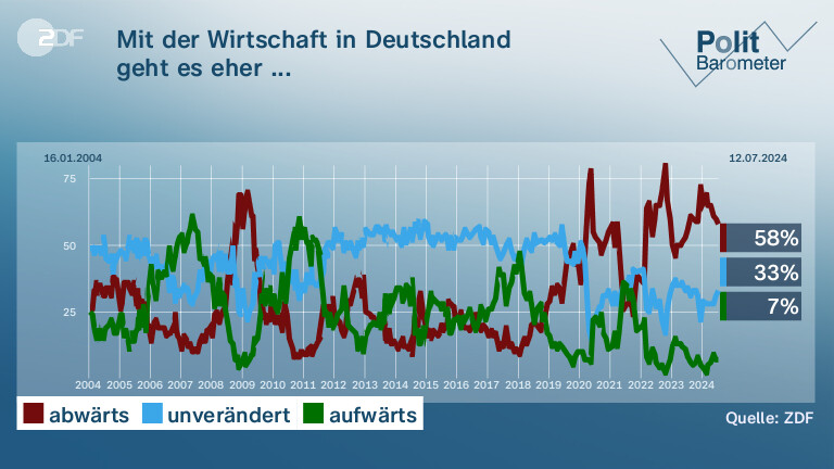 Mit der Wirtschaft in Deutschland| geht es eher ...   