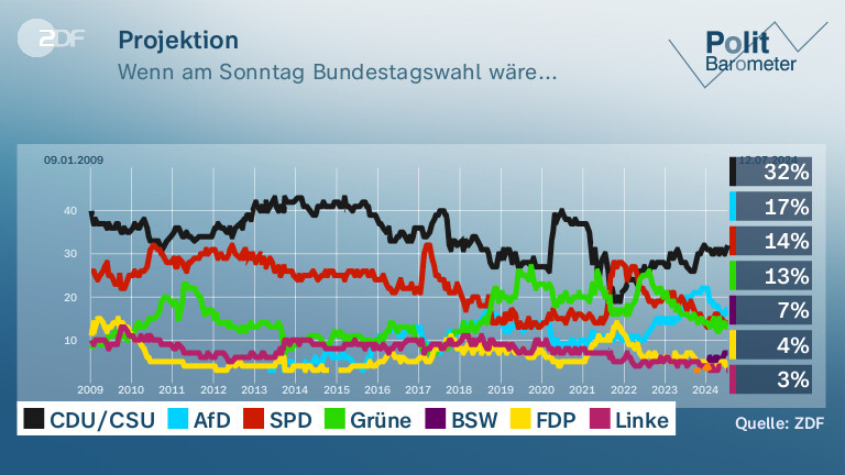 Politbarometer: Ampel-Koalition Bleibt Im Tief - ZDFheute