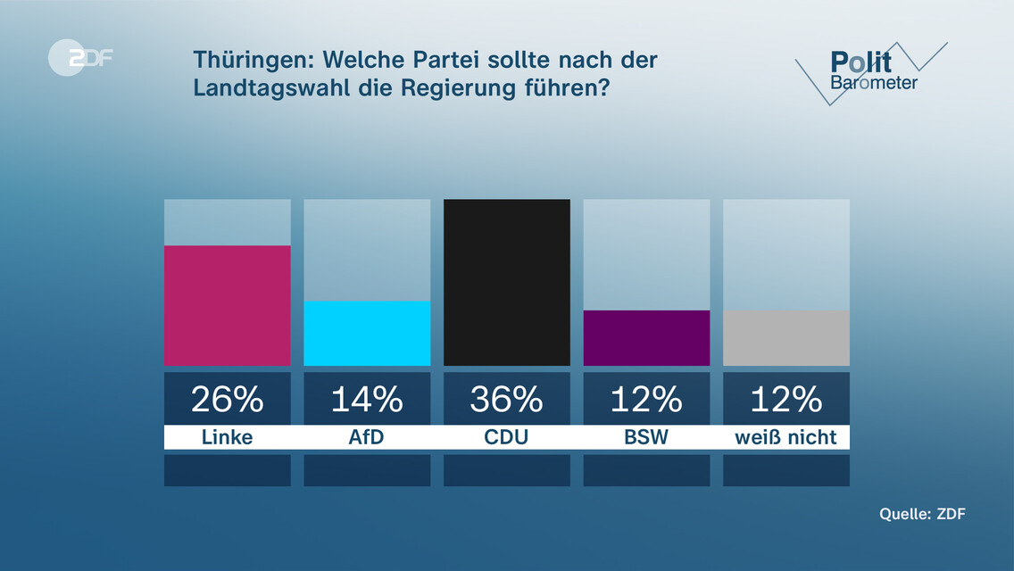 Politbarometer: Landtagswahlen In Sachsen Und Thüringen - ZDFheute