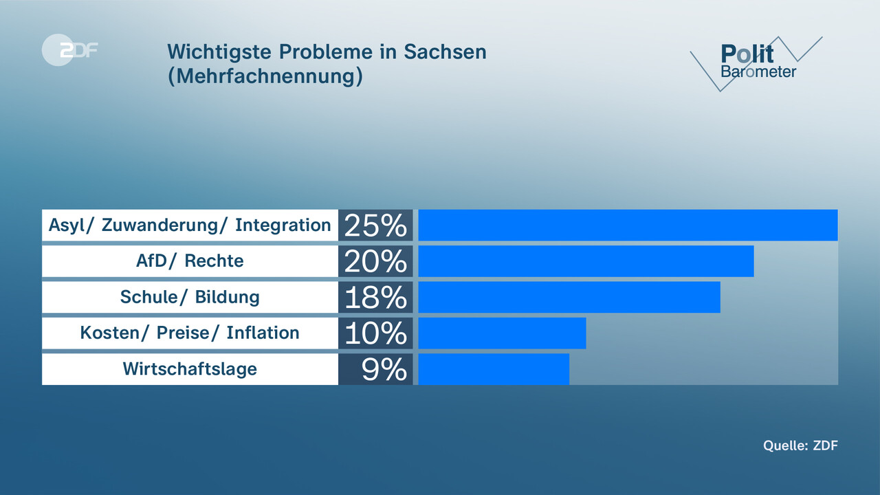 Politbarometer: Landtagswahlen In Sachsen Und Thüringen - ZDFheute