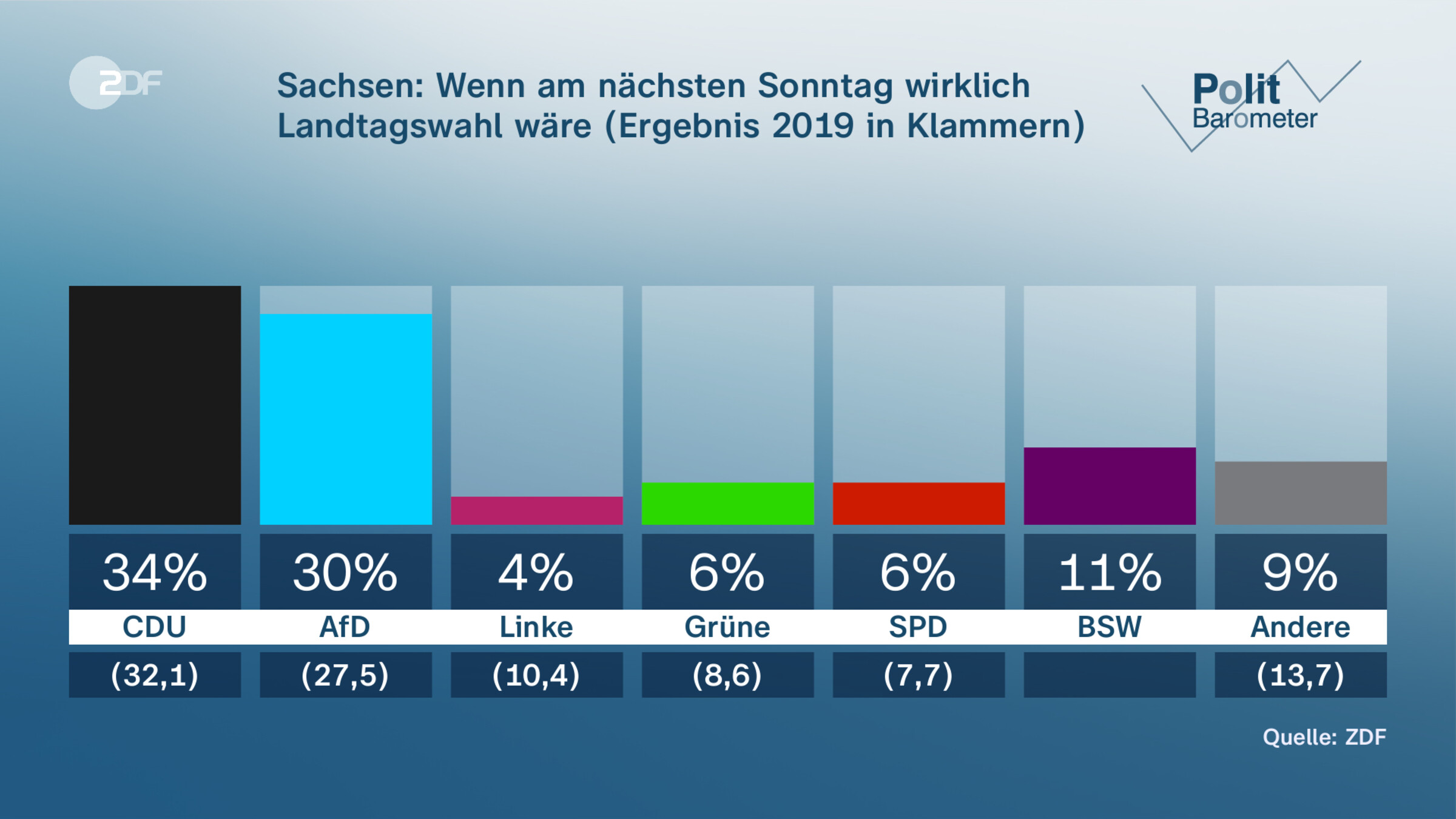 Sachsen: Wenn am nächsten Sonntag  wirklich Landtagswahl wäre (Ergebnis 2019 in Klammern)