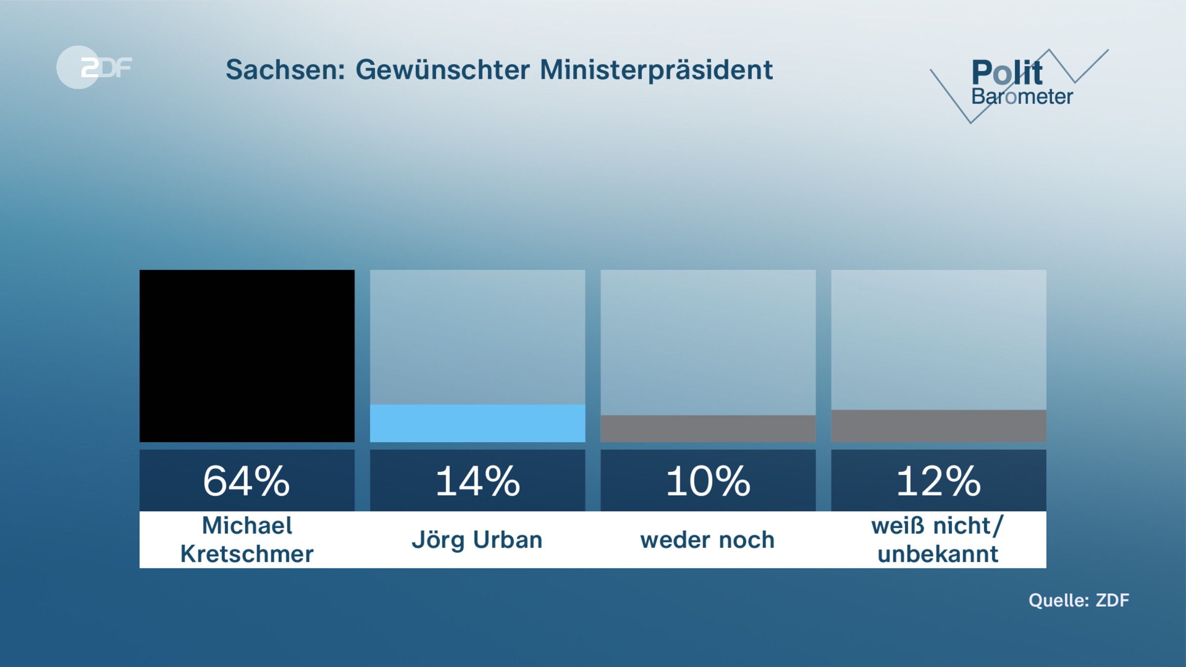 Sachsen: Gewünschter Ministerpräsident