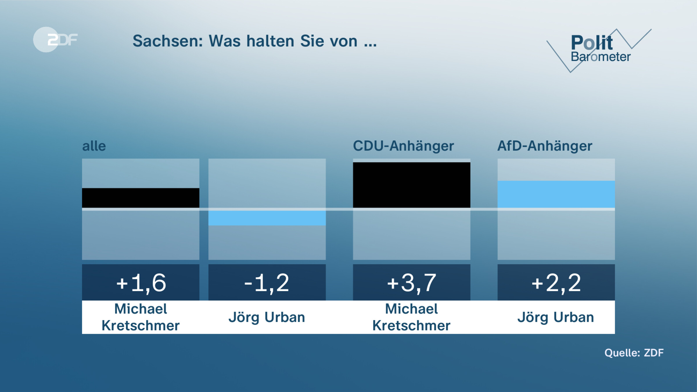 Sachsen: Was halten Sie von … 