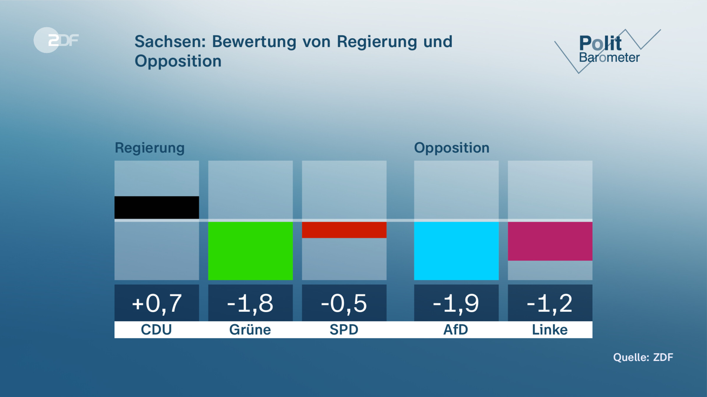 Sachsen: Bewertung von Regierung und Opposition 