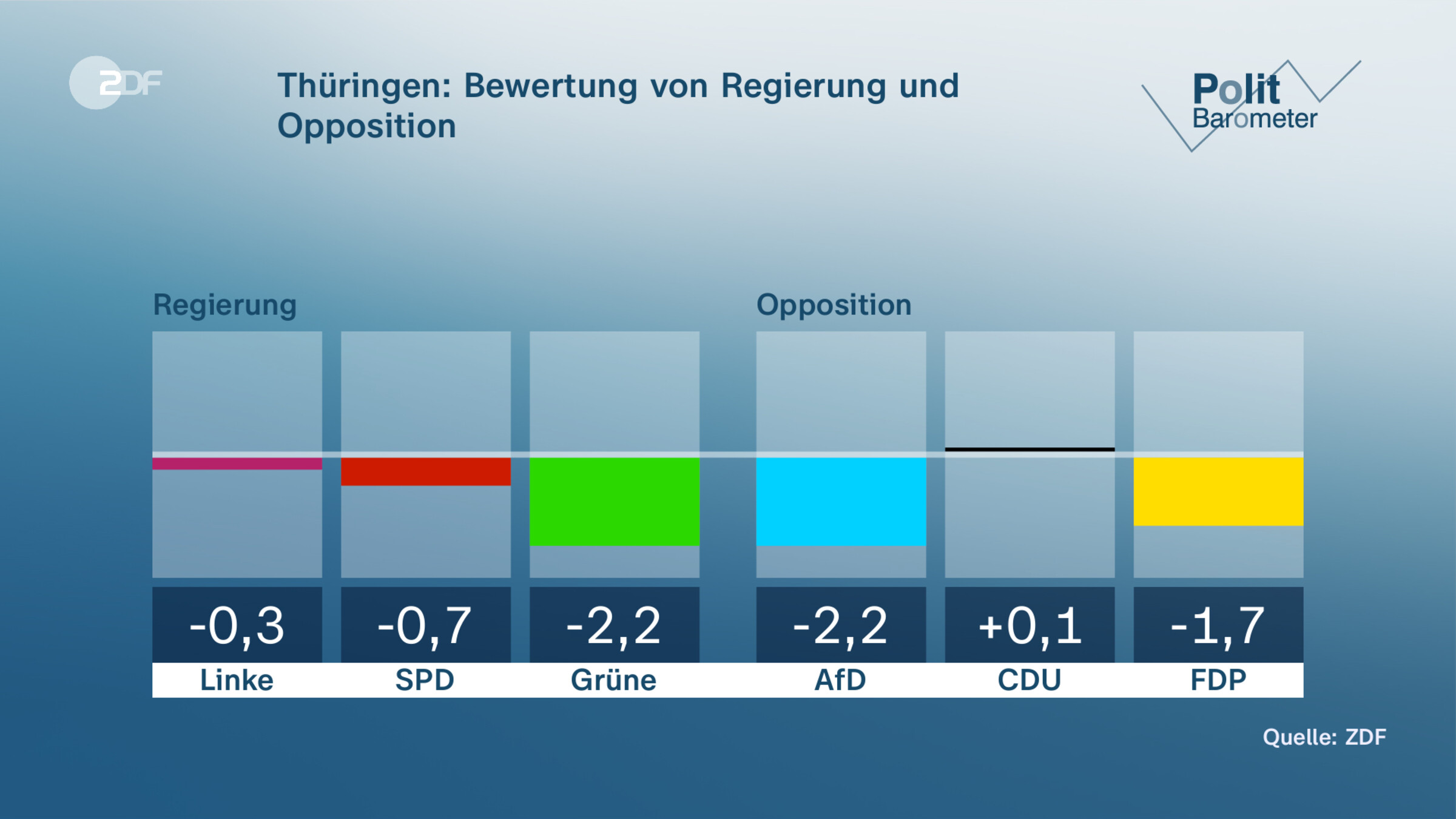 Thüringen: Bewertung von Regierung und Opposition 