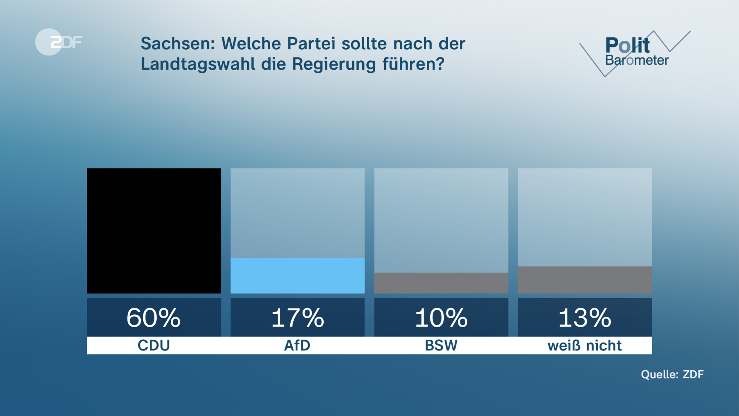 Sachsen: Welche Partei sollte nach der Landtagswahl die Regierung führen?