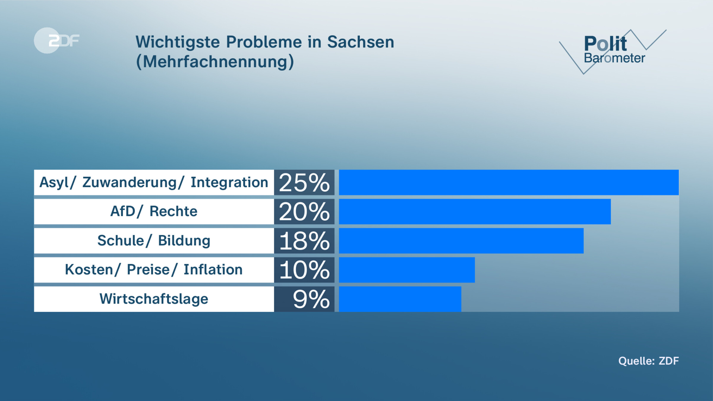 Wichtigste Probleme in Sachsen (Mehrfachnennung)