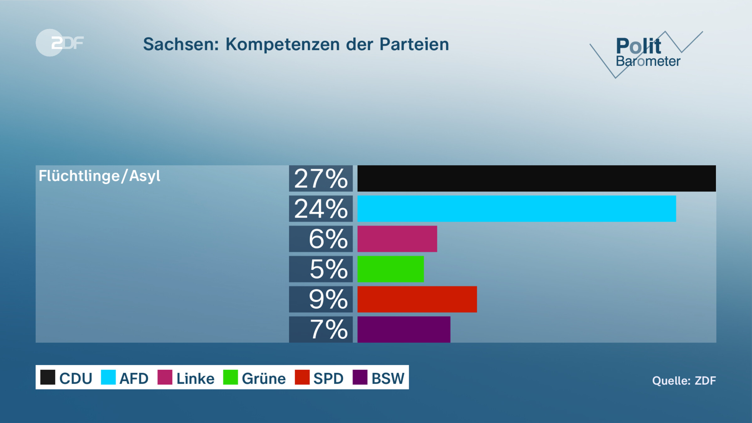 Sachsen: Kompetenzen der Parteien