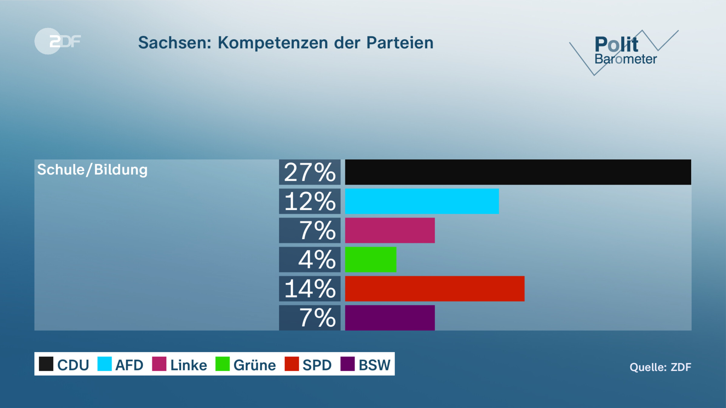 Sachsen: Kompetenzen der Parteien