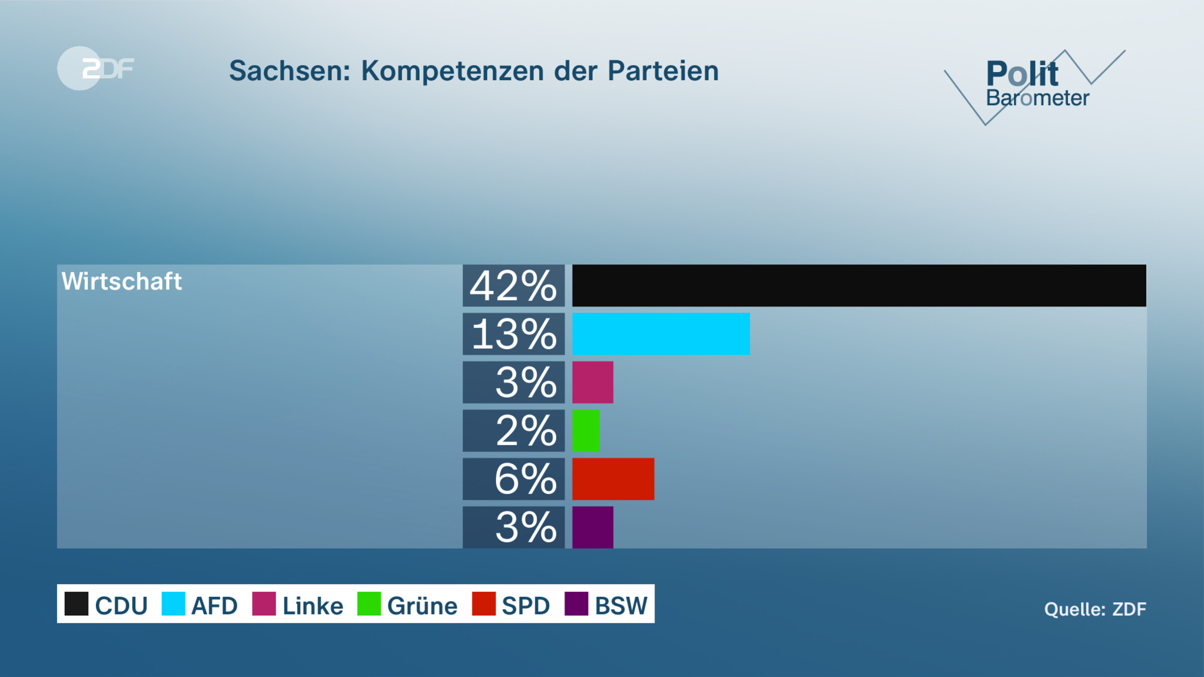 Sachsen: Kompetenzen der Parteien