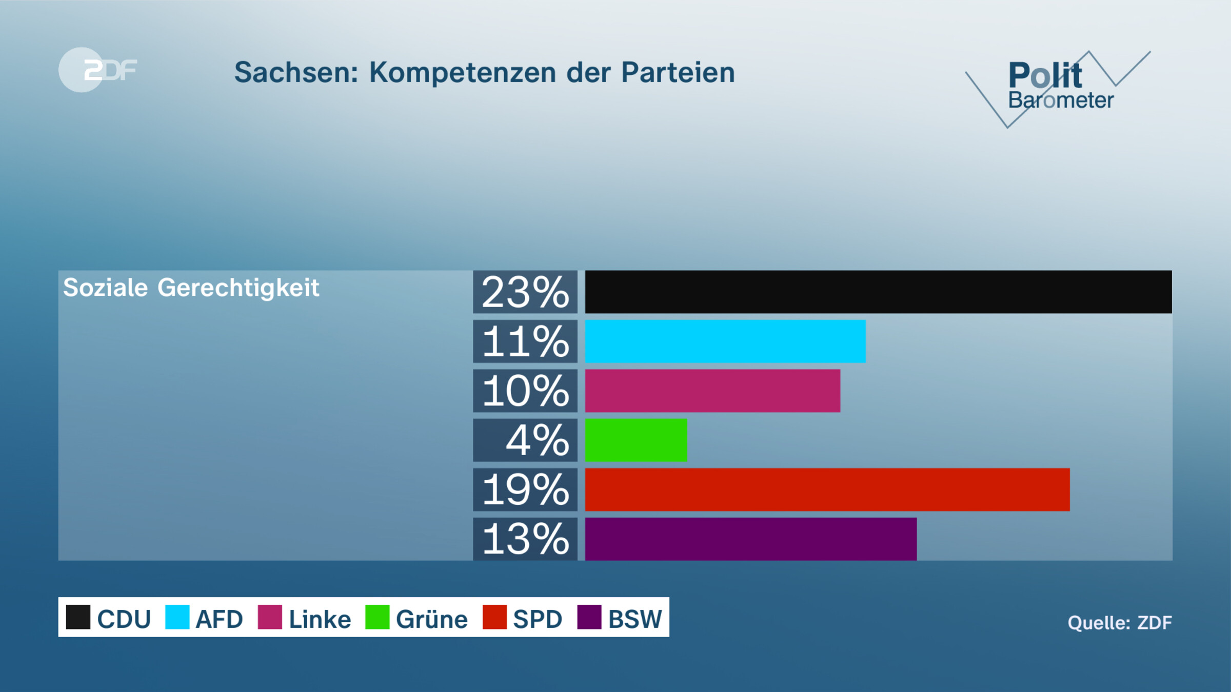 Sachsen: Kompetenzen der Parteien