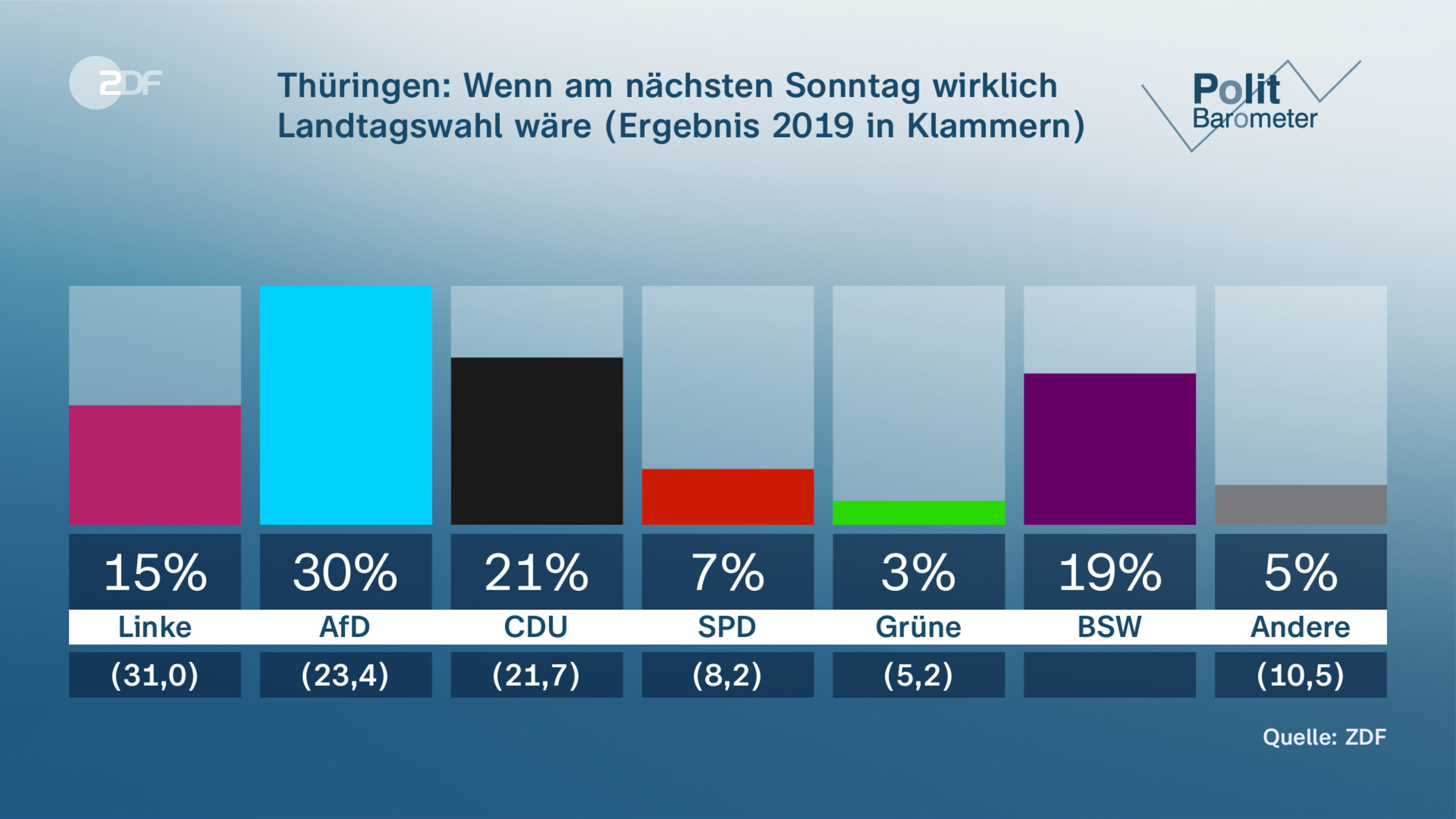 Thüringen: Wenn am nächsten Sonntag  wirklich Landtagswahl wäre (Ergebnis 2019 in Klammern)