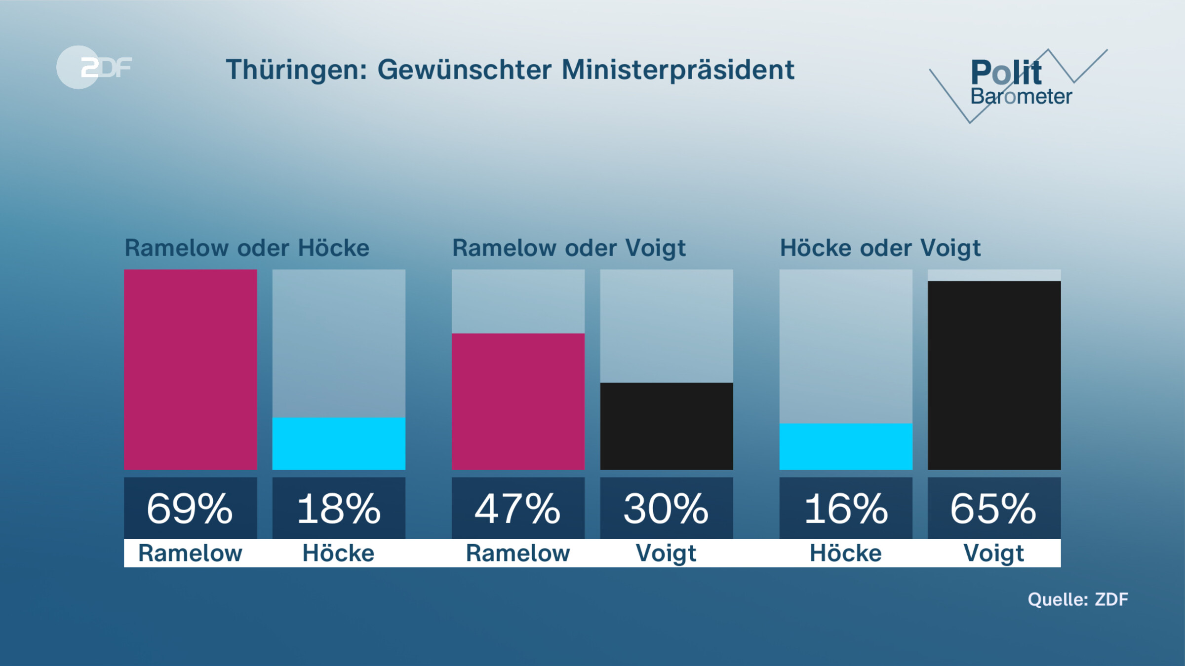 Thüringen: Gewünschter Ministerpräsident