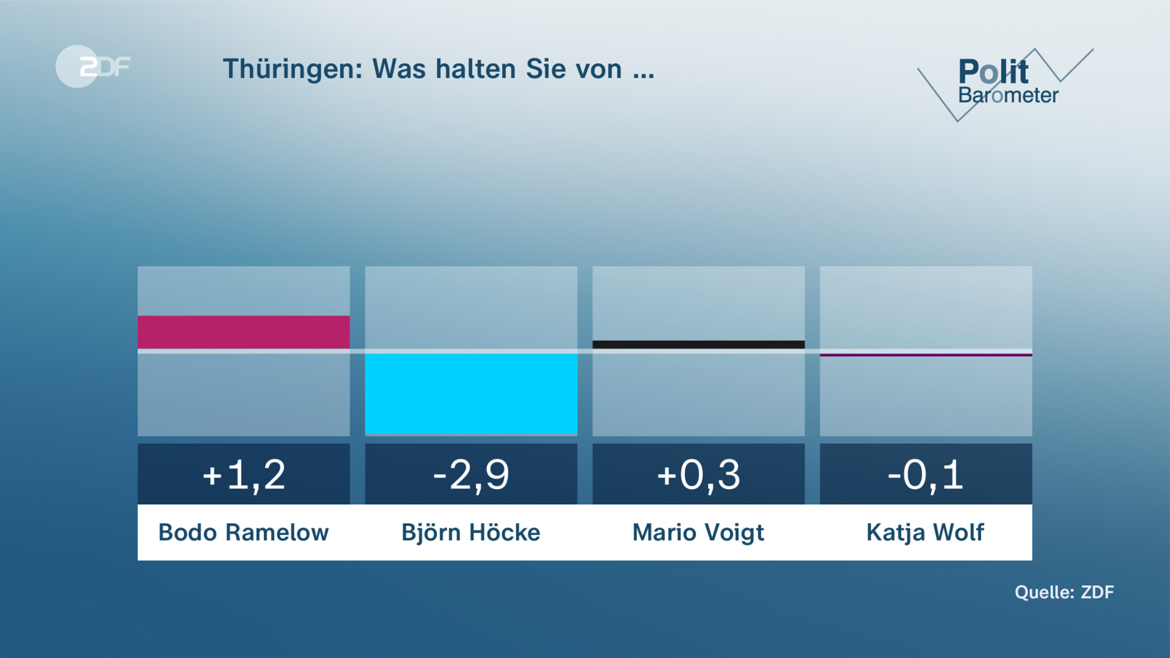 Thüringen: Was halten Sie von … 