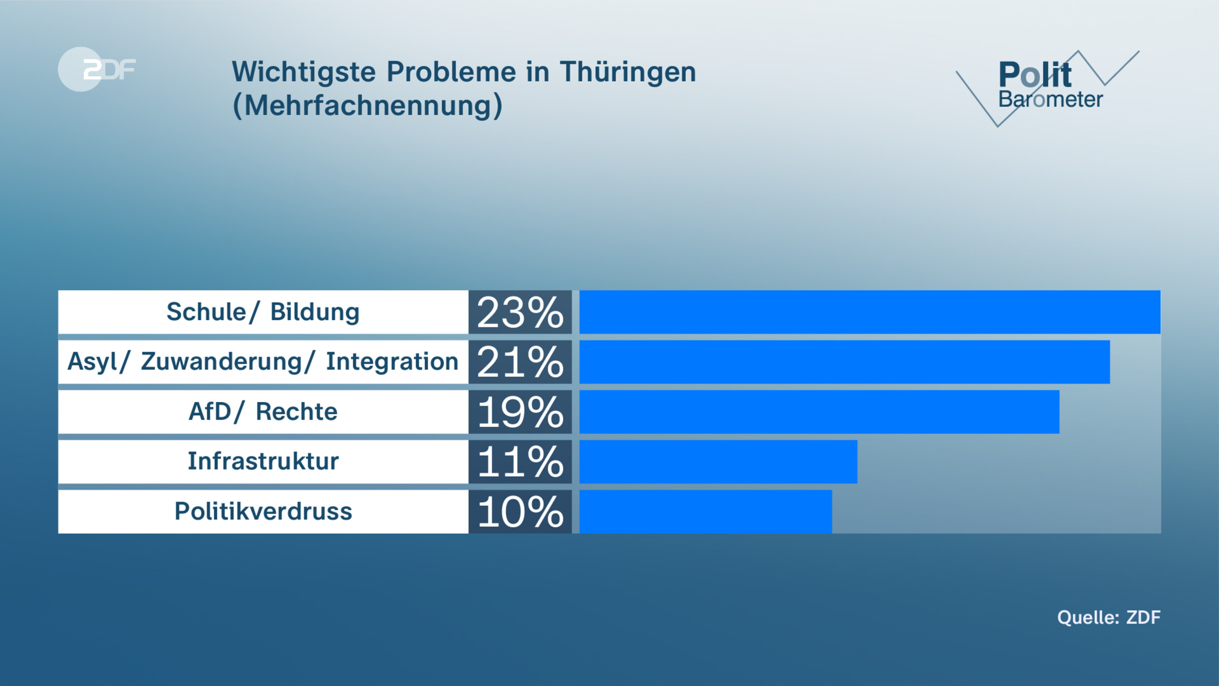 Wichtigste Probleme in Thüringen (Mehrfachnennung)