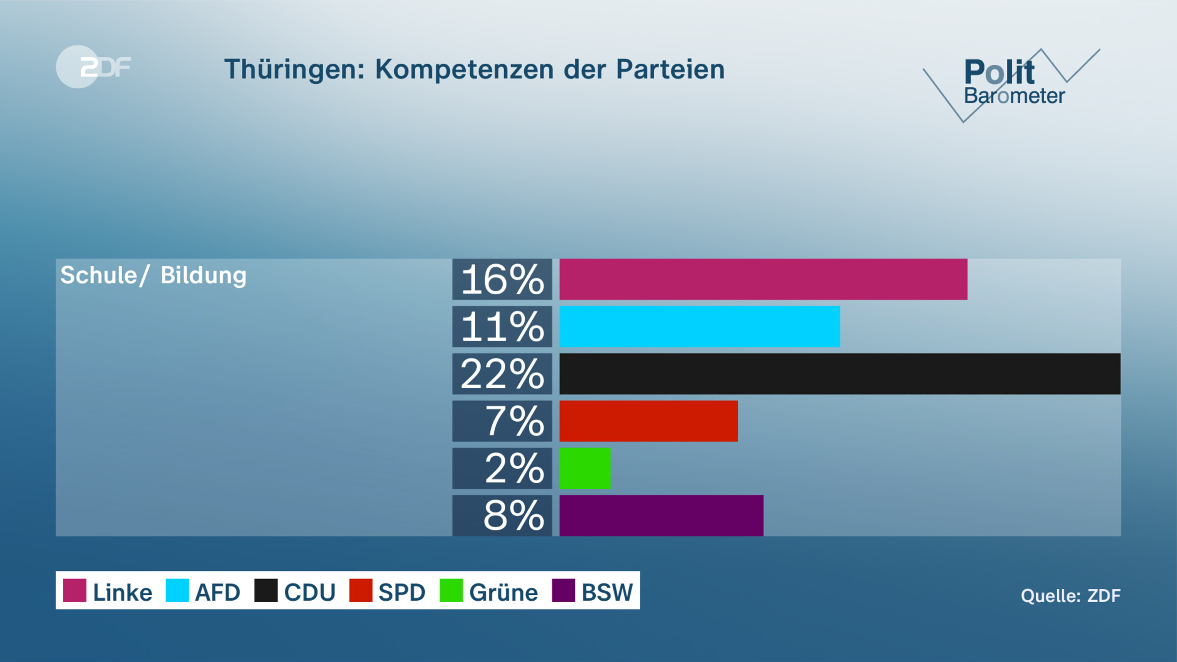 Thüringen: Kompetenzen der Parteien