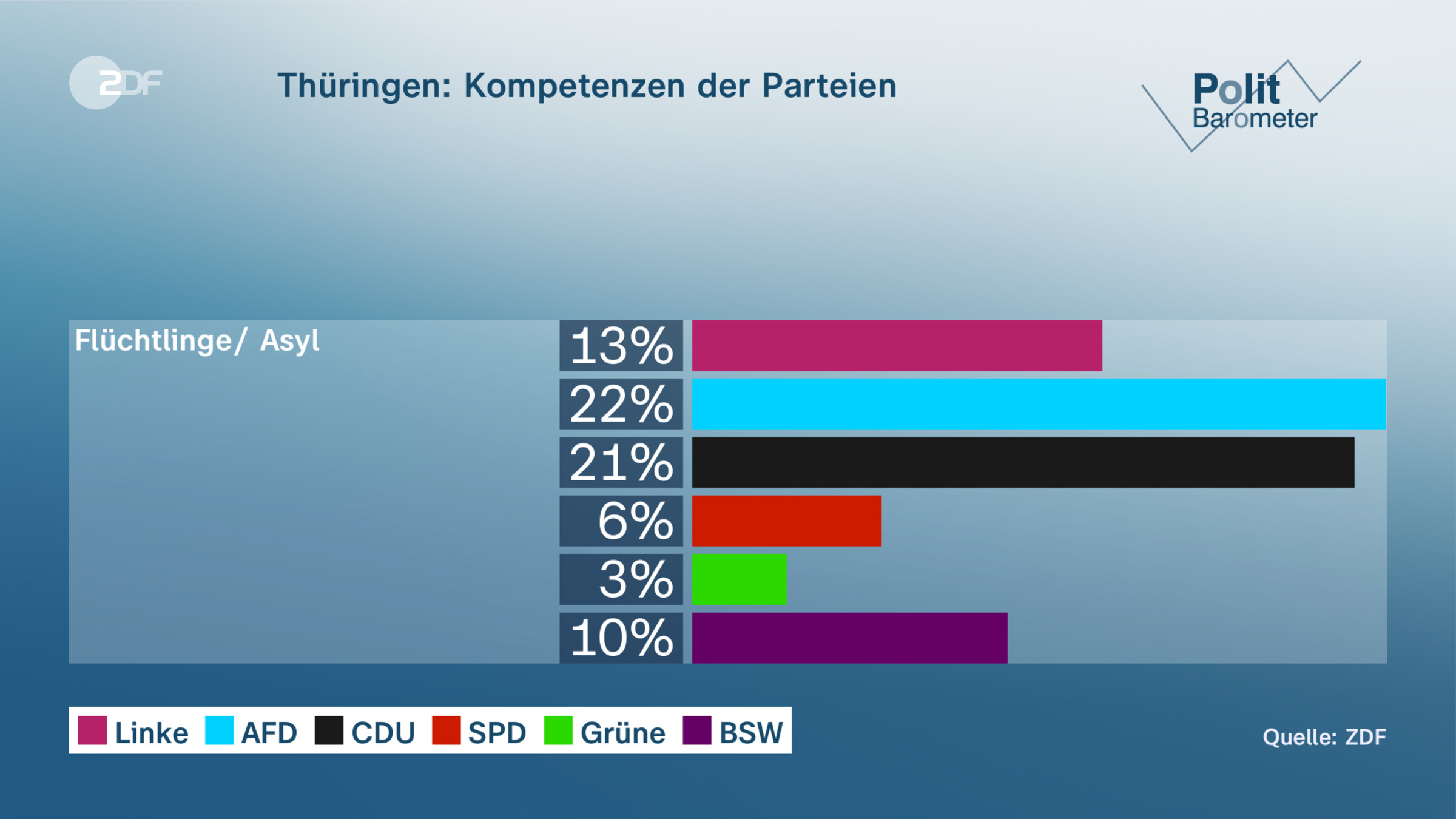 Thüringen: Kompetenzen der Parteien