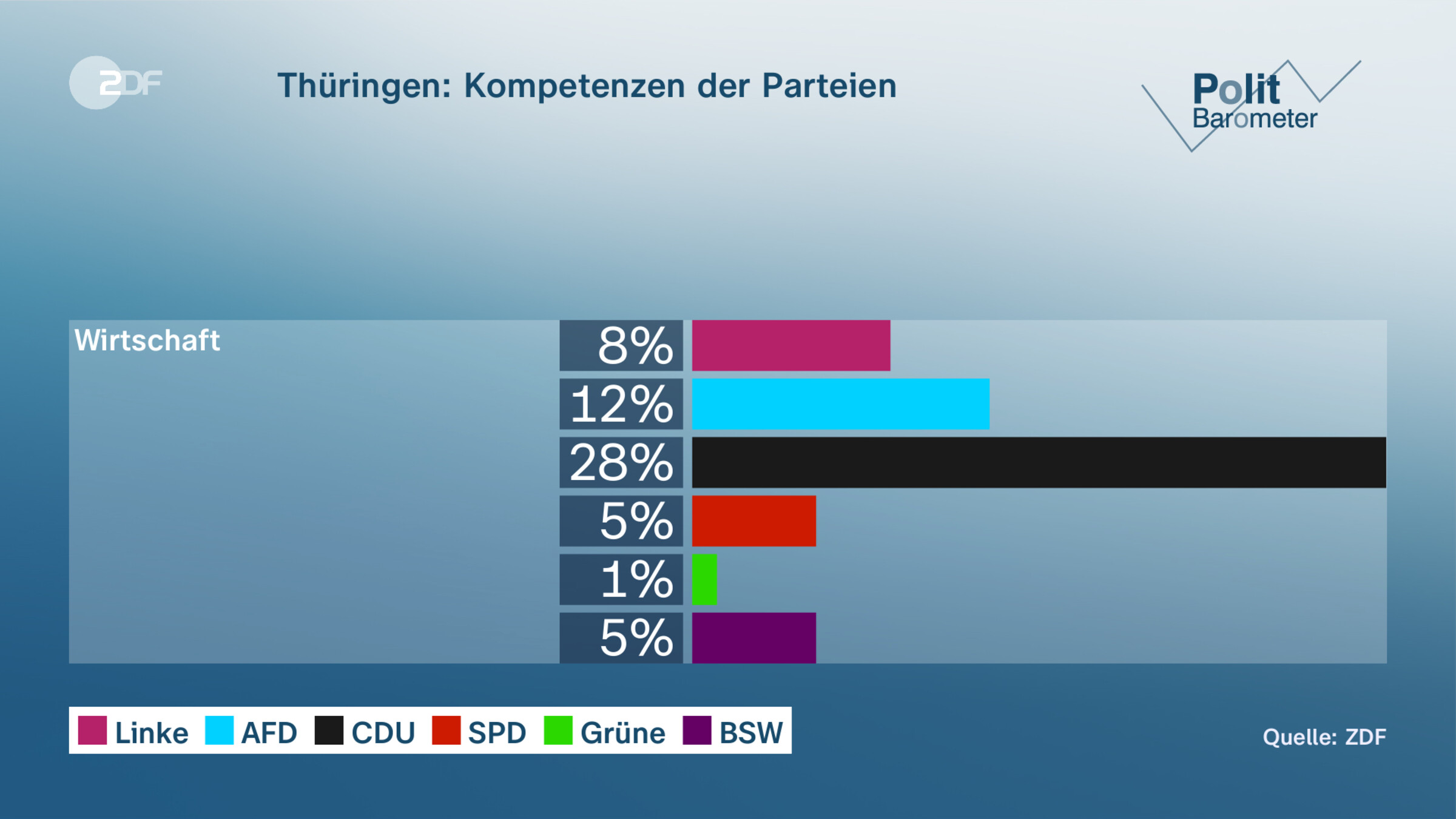 Thüringen: Kompetenzen der Parteien