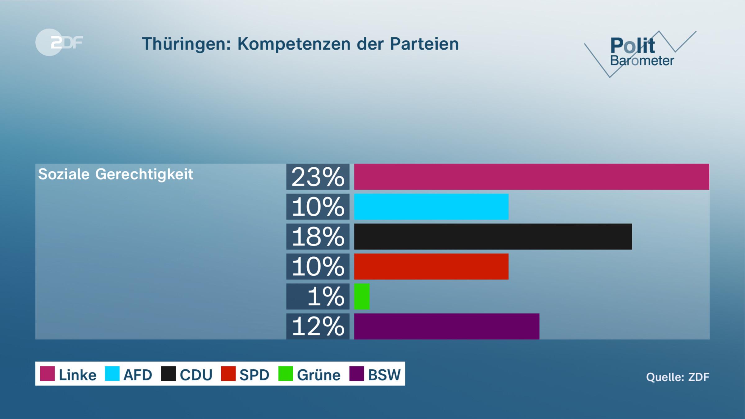 Thüringen: Kompetenzen der Parteien