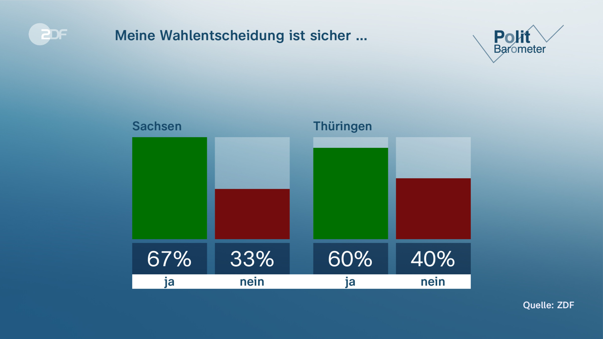 Meine Wahlentscheidung ist sicher …