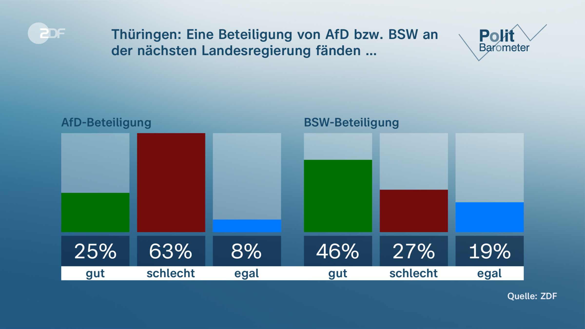 Thüringen: Eine Beteiligung von AfD bzw. BSW an der nächsten Landesregierung fänden …