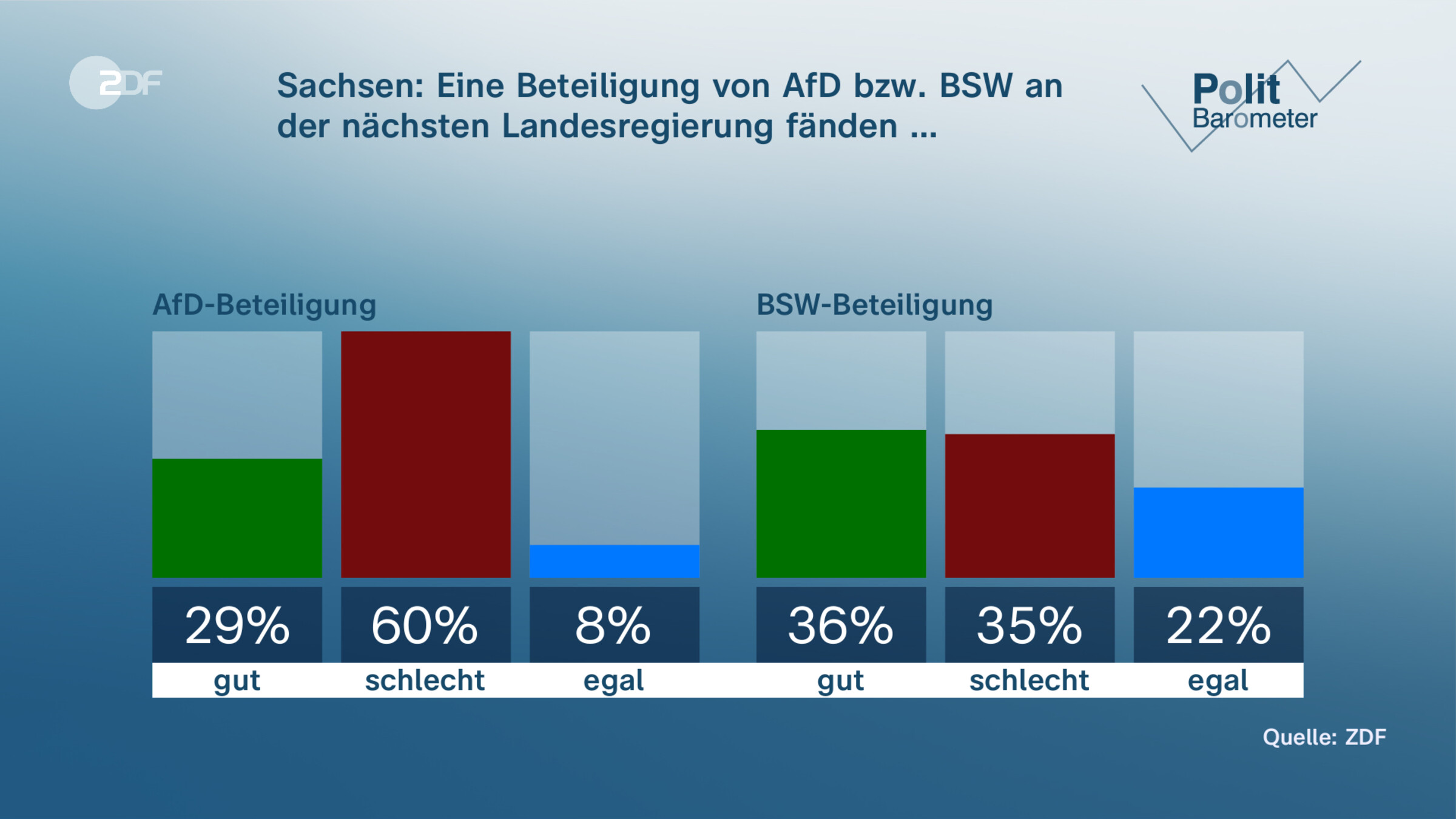 Sachsen: Eine Beteiligung von AfD bzw. BSW an der nächsten Landesregierung fänden …