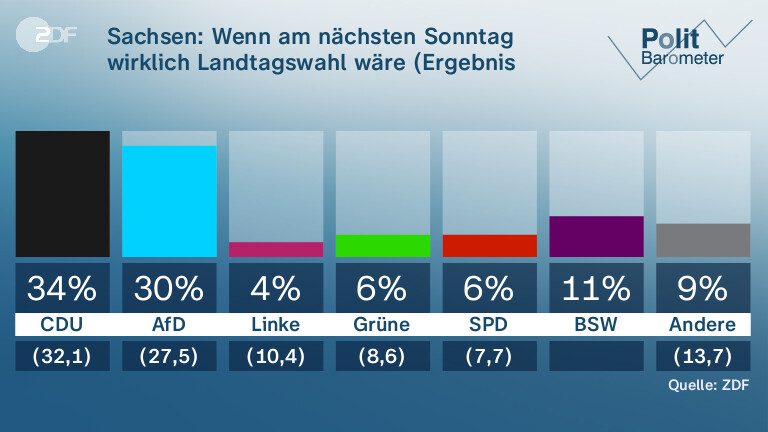 Sachsen: Wenn am nächsten Sonntag wirklich Landtagswahl wäre (Ergebnis 2019 in Klammern)