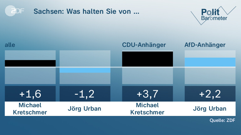 Sachsen: Was halten Sie von …