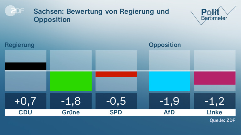 Sachsen: Bewertung von Regierung und Opposition
