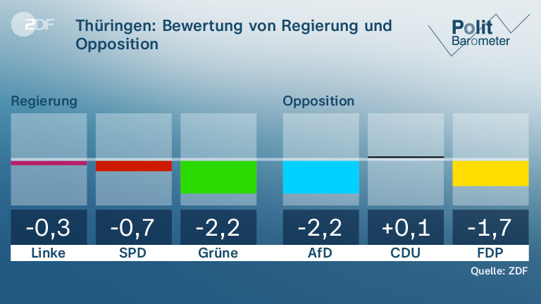 Thüringen: Bewertung von Regierung und Opposition