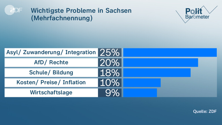 Wichtigste Probleme in Sachsen (Mehrfachnennung)