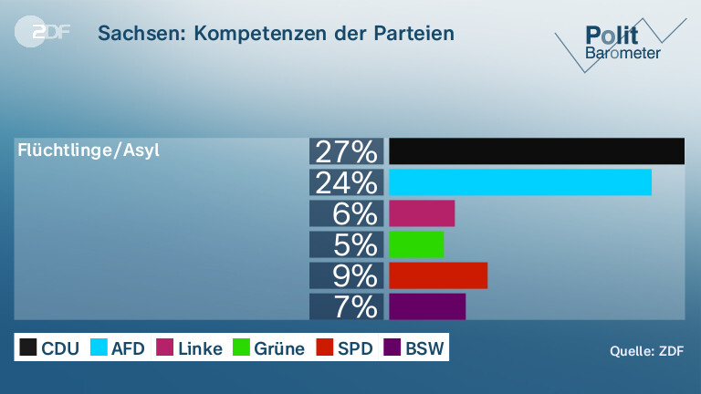 Sachsen: Kompetenzen der Parteien