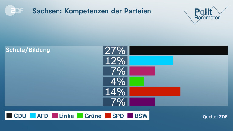 Sachsen: Kompetenzen der Parteien