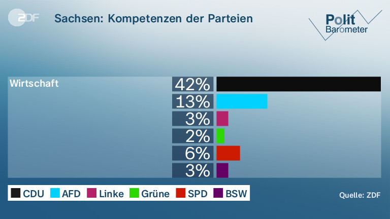 Sachsen: Kompetenzen der Parteien