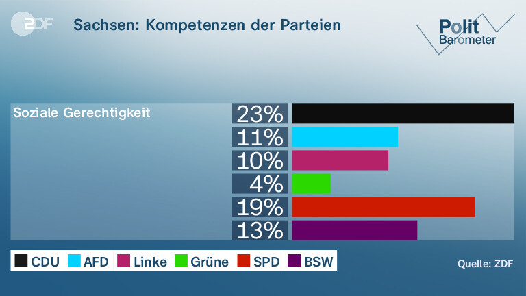 Sachsen: Kompetenzen der Parteien