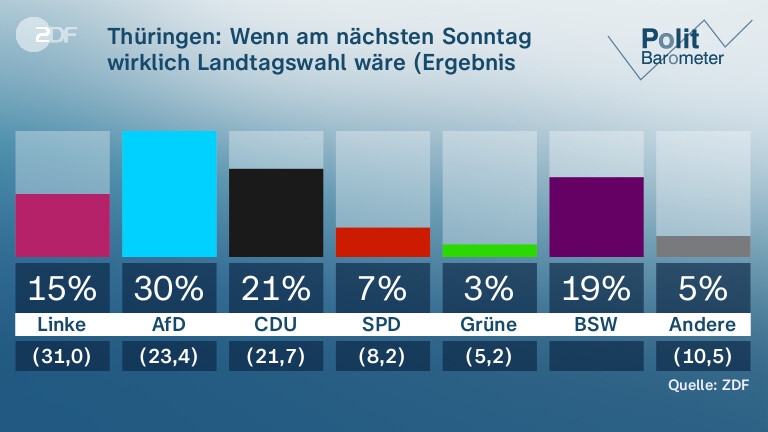 Thüringen: Wenn am nächsten Sonntag wirklich Landtagswahl wäre (Ergebnis 2019 in Klammern)