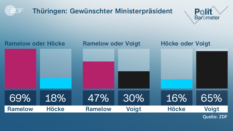 Thüringen: Gewünschter Ministerpräsident