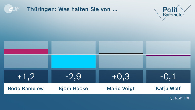 Thüringen: Was halten Sie von …