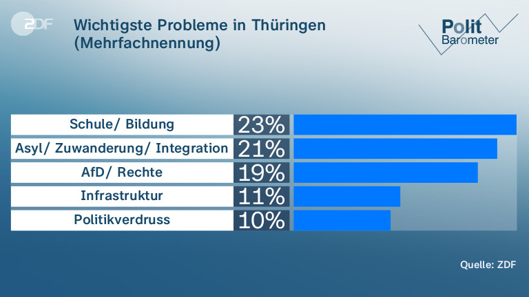 Wichtigste Probleme in Thüringen (Mehrfachnennung)