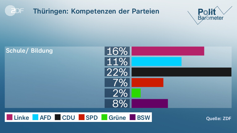 Thüringen: Kompetenzen der Parteien