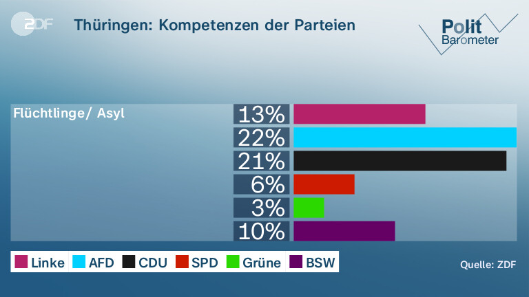 Thüringen: Kompetenzen der Parteien