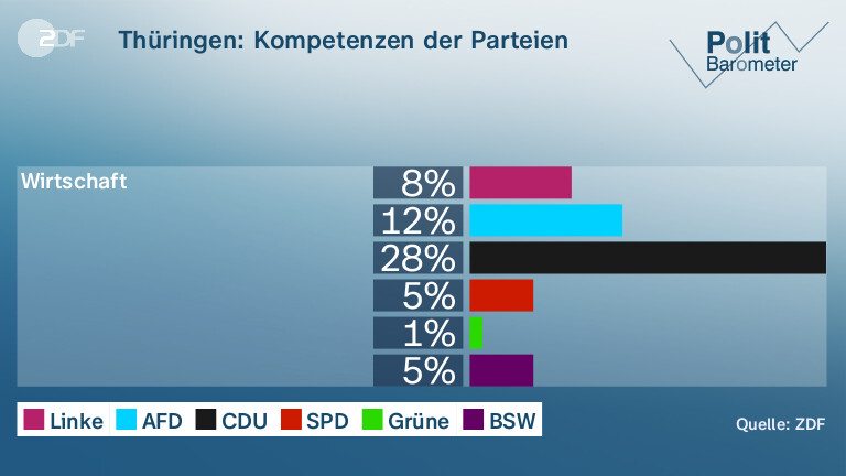 Thüringen: Kompetenzen der Parteien