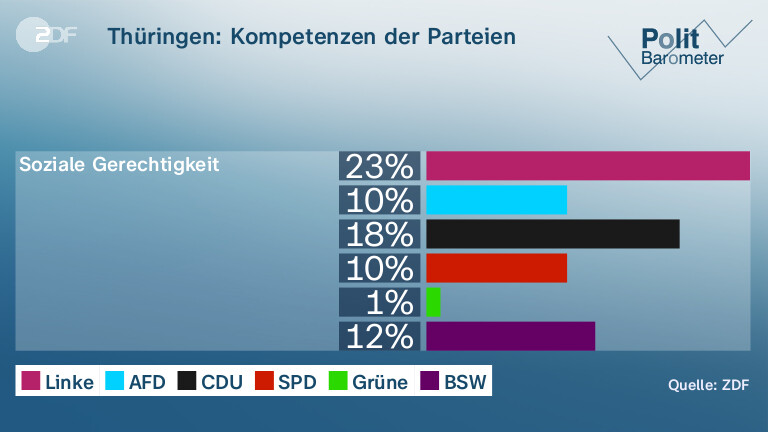 Thüringen: Kompetenzen der Parteien