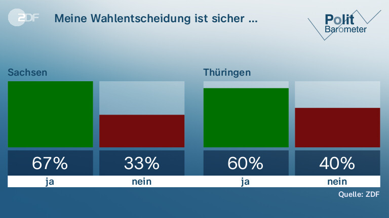 Meine Wahlentscheidung ist sicher …