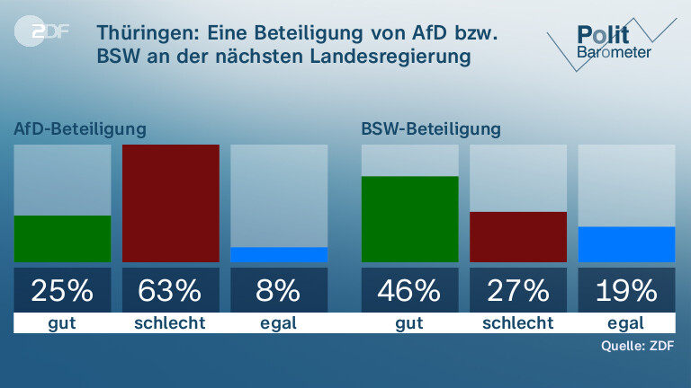 Thüringen: Eine Beteiligung von AfD bzw. BSW an der nächsten Landesregierung fänden …